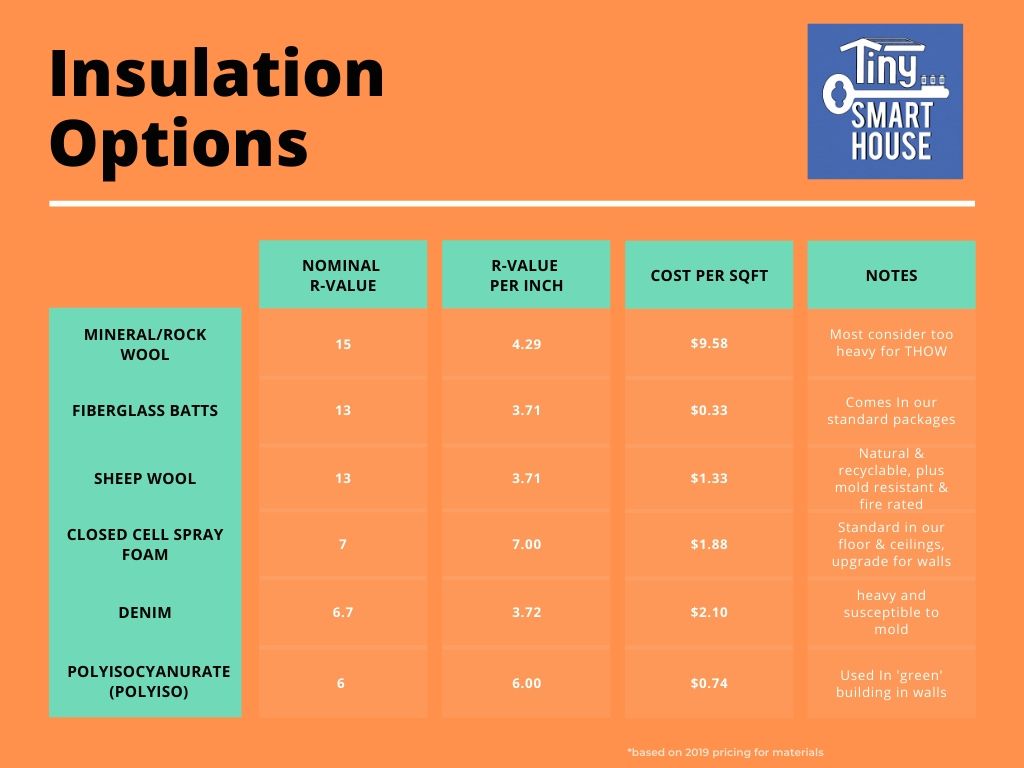 graphic chart comparing insulation